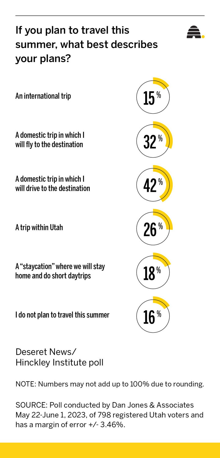 Poll: Utahns are annoyed by high travel costs, but not enough to stop traveling