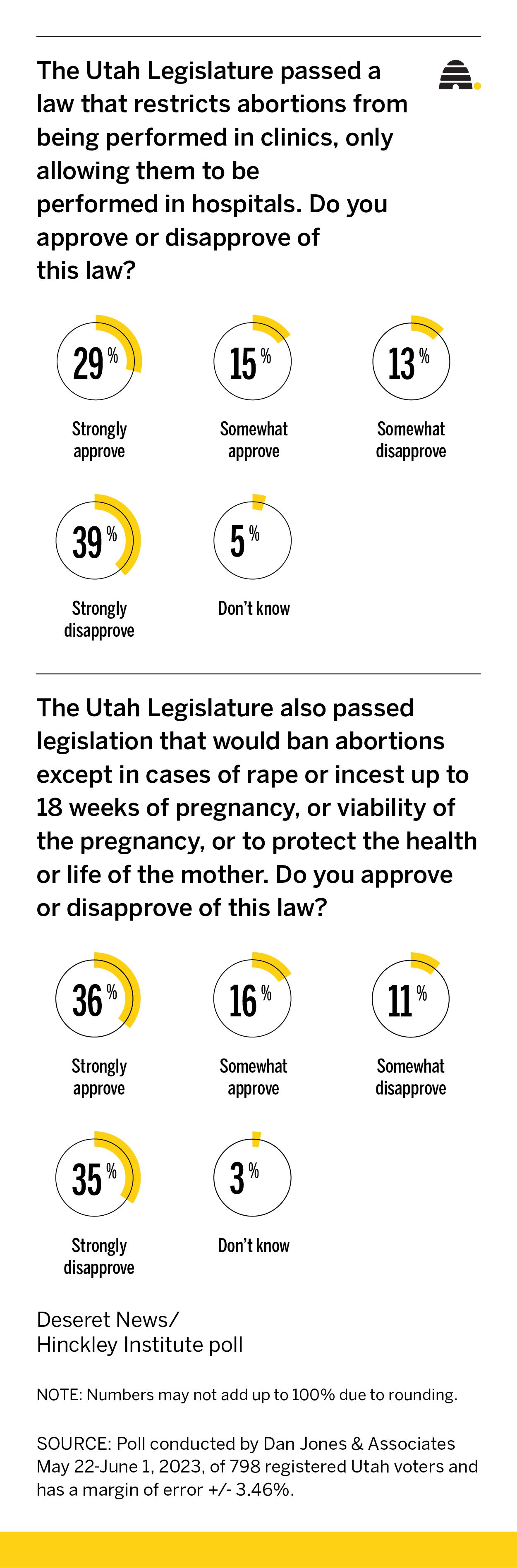 Poll: 52% of Utahns oppose law that would require all abortions to be performed in hospitals