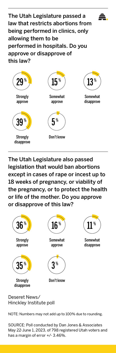 Poll: 52% of Utahns oppose law that would require all abortions to be performed in hospitals