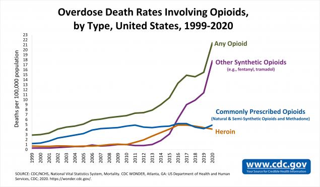 The rate of drug overdose deaths involving opioids remains high, and CDC continues to track opioid overdose deaths.