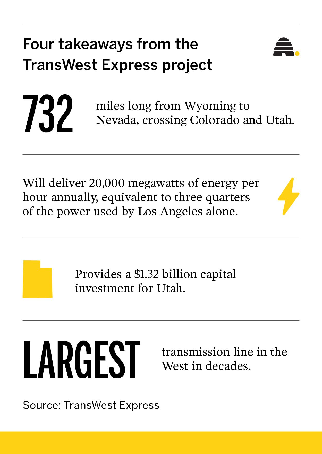 What's going on with the West's largest transmission line in decades?