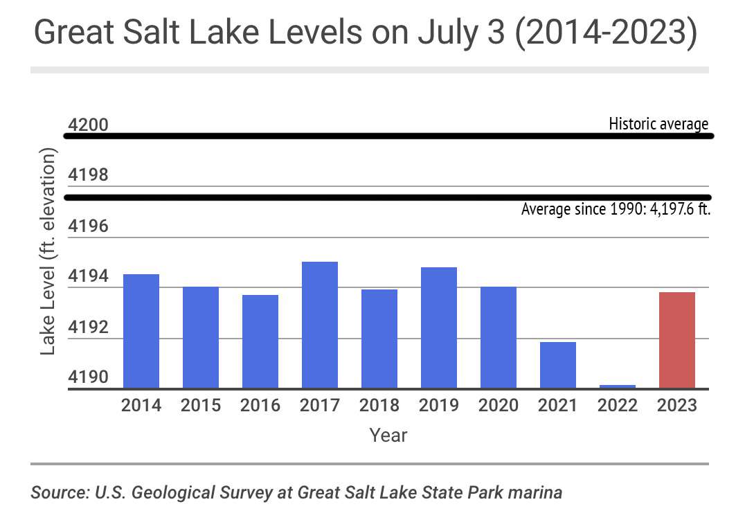The water levels at the Great Salt Lake State Park marina on July 3 over the past 10 years along with the 33-year average and the lake's historic average elevation.