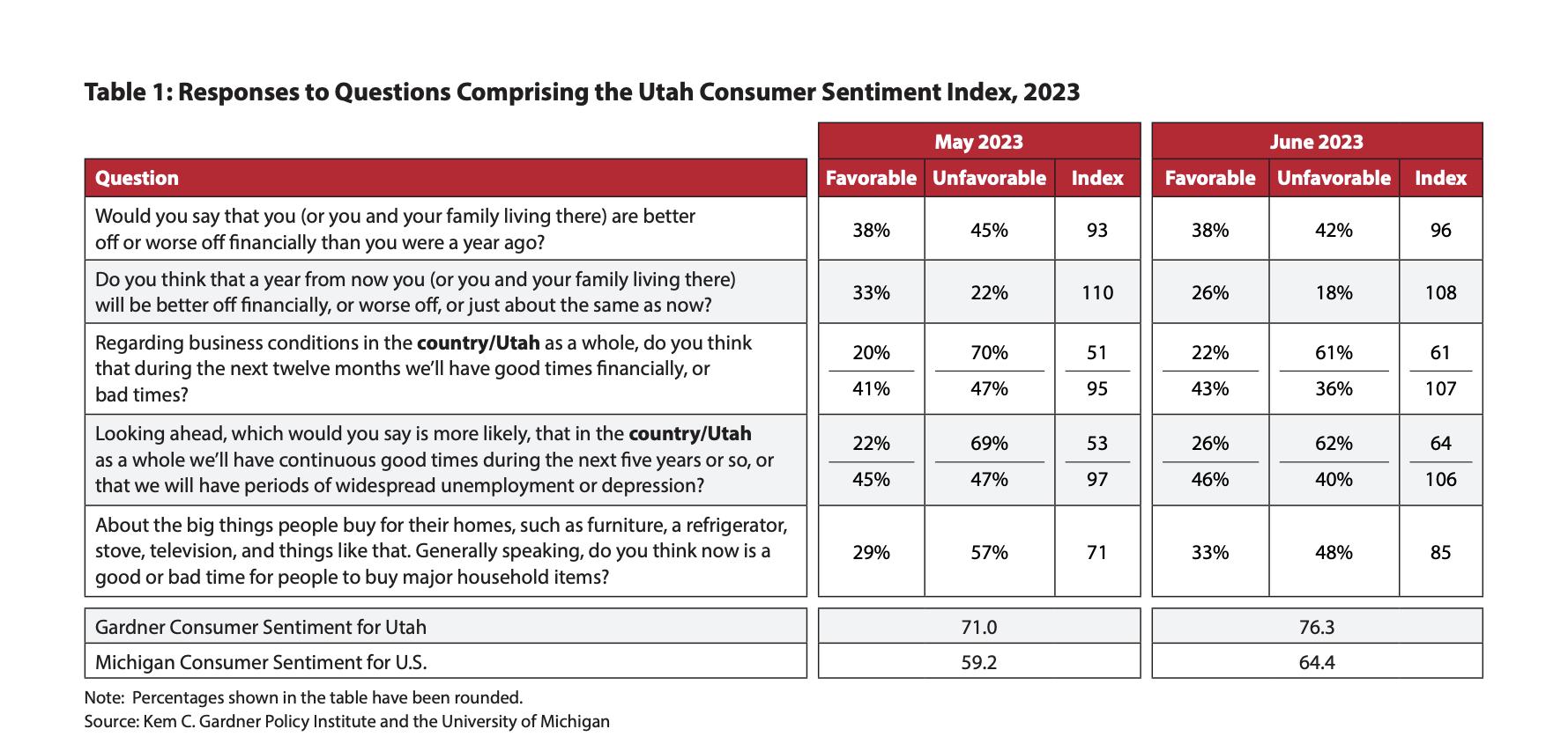 Table 1 shows responses to questions that define “sentiment” for Utah (Gardner Institute survey) and the U.S. as a whole (from
the University of Michigan). These questions are combined into an overall index, also shown in Table 1.