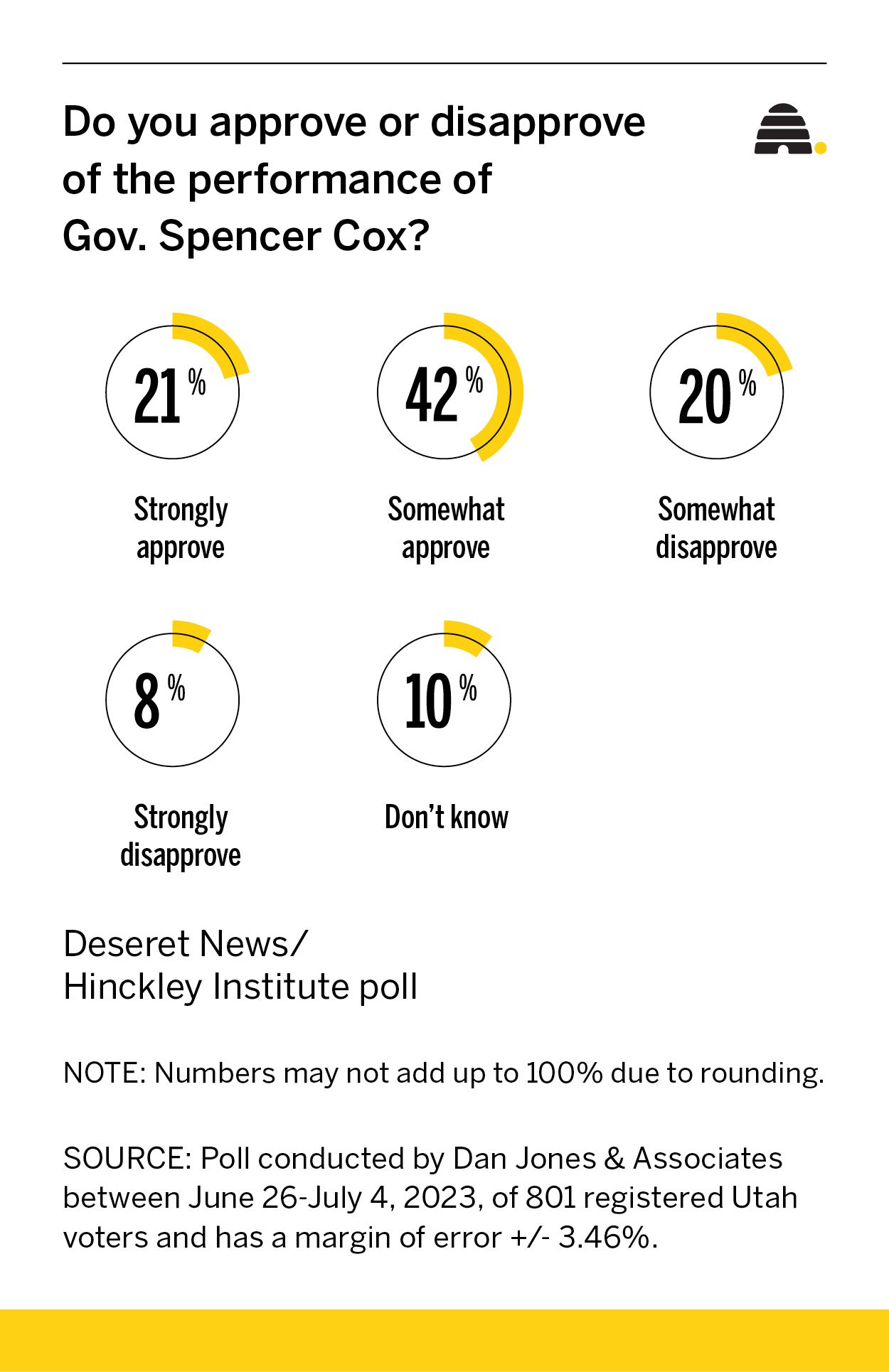 Poll: Utah Gov. Spencer Cox continues to enjoy strong approval rating