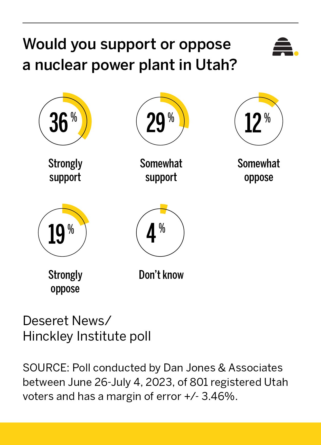 Should there be a nuclear power plant in Utah? Most residents say yes