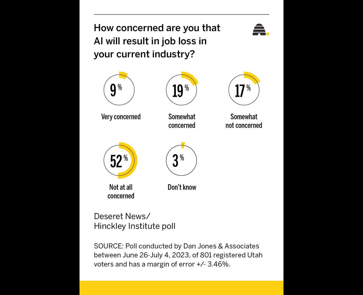 Poll results: As FTC launches ChatGPT probe, do Utahns fear AI?