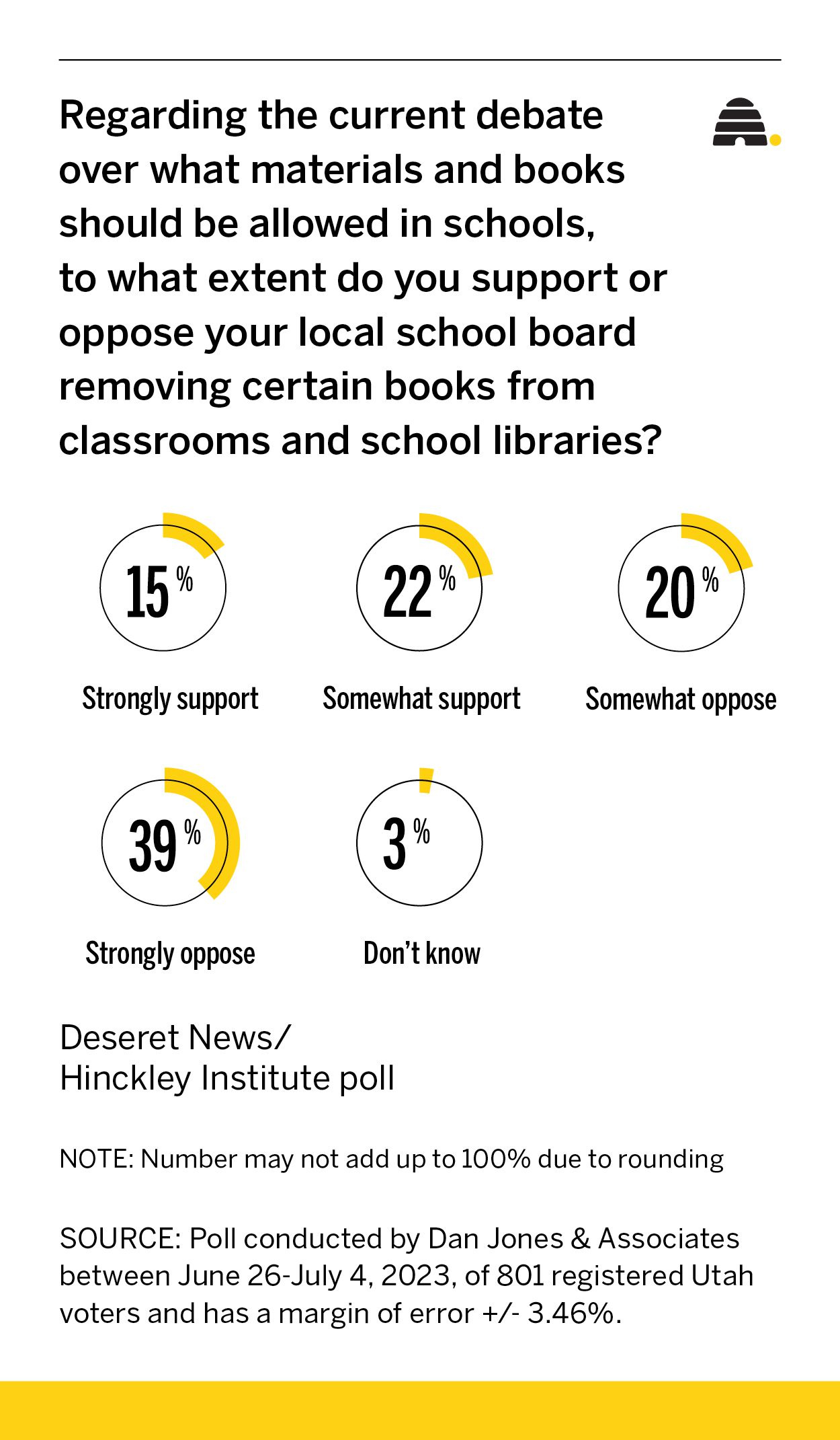 Poll: 59% of Utahns oppose local school boards removing books from libraries, classrooms