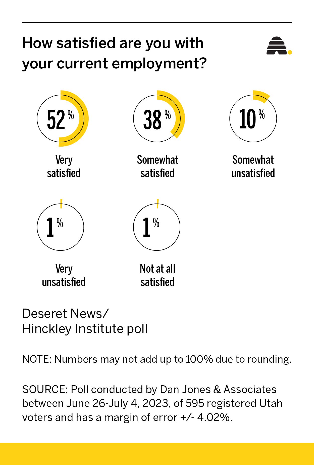 Are you finding your happy place at work? Here's what Utahns had to say about it
