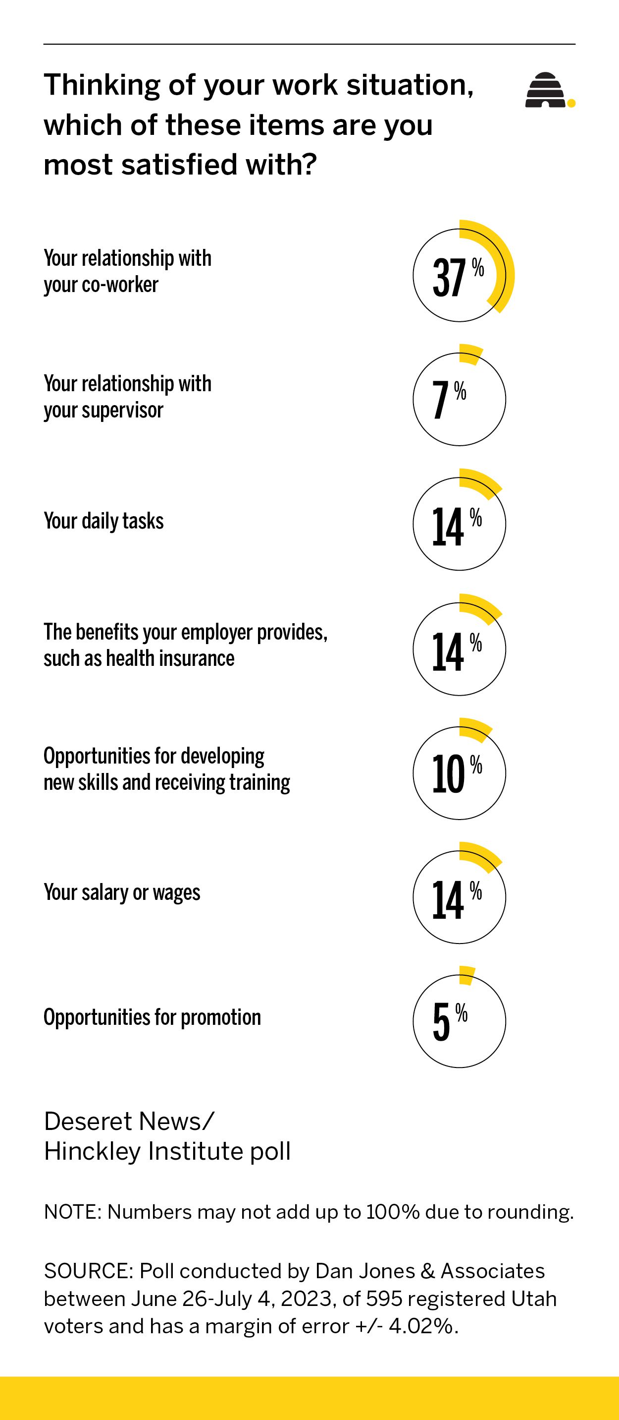 Are you finding your happy place at work? Here's what Utahns had to say about it