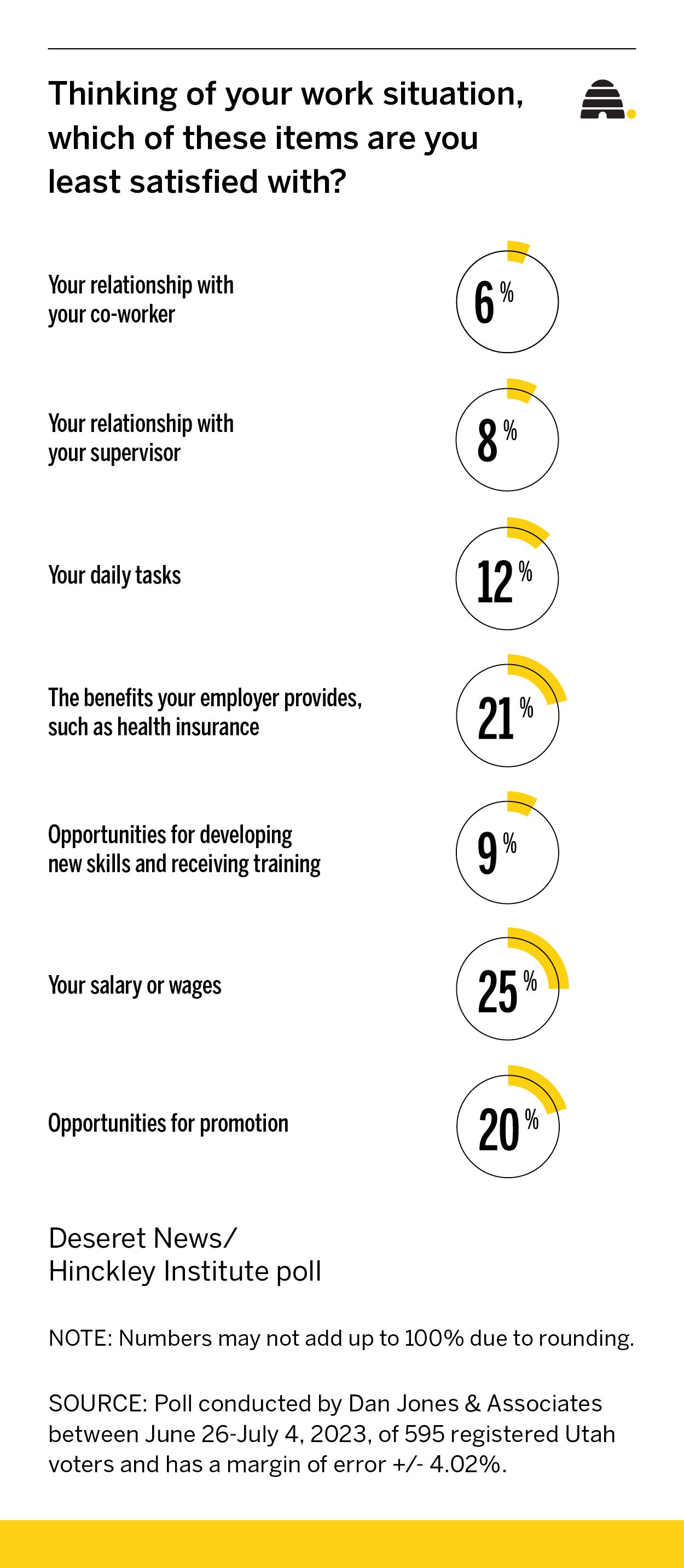 Are you finding your happy place at work? Here's what Utahns had to say about it