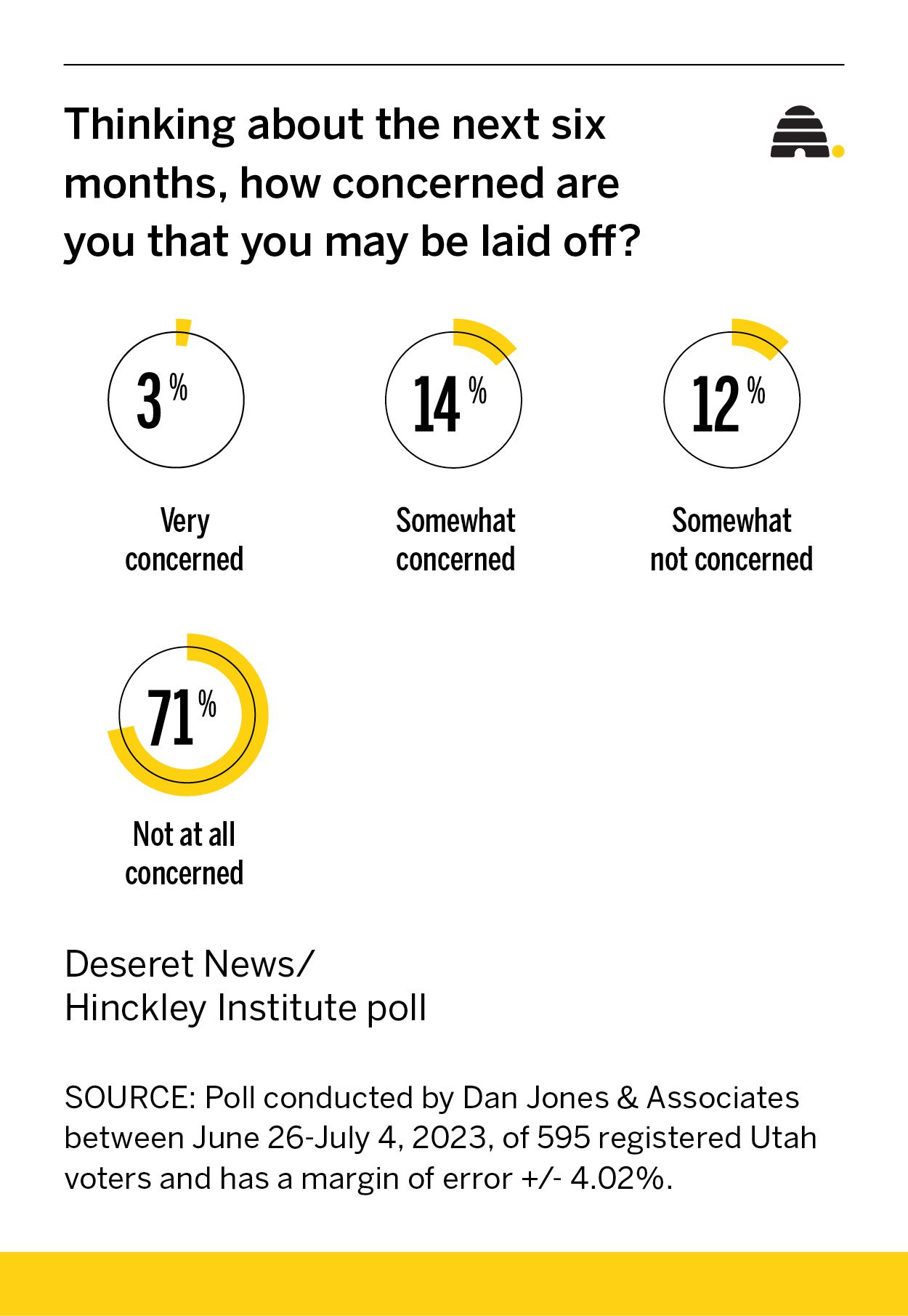 Are you finding your happy place at work? Here's what Utahns had to say about it