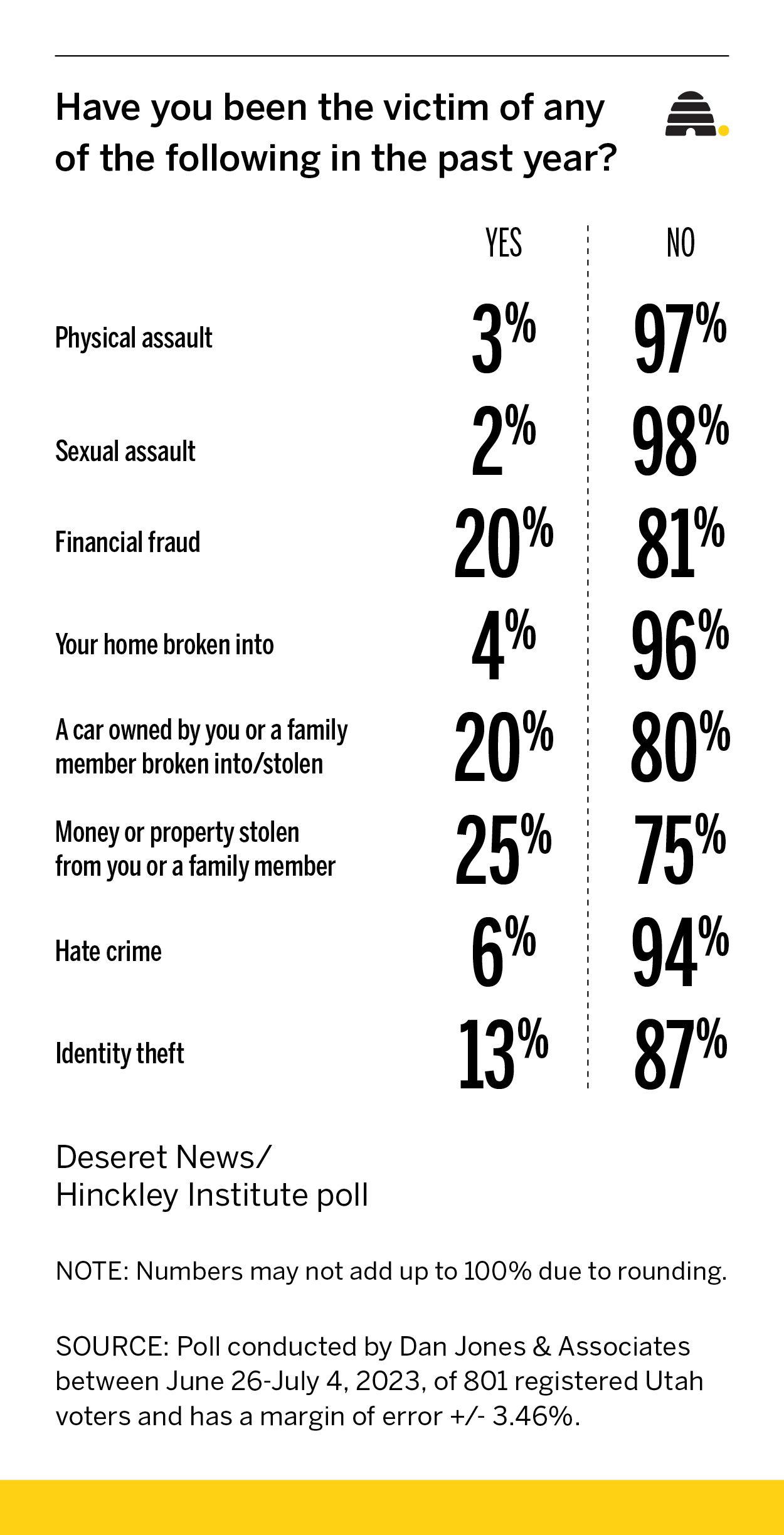 Here's what voters say are the most common crimes in Utah