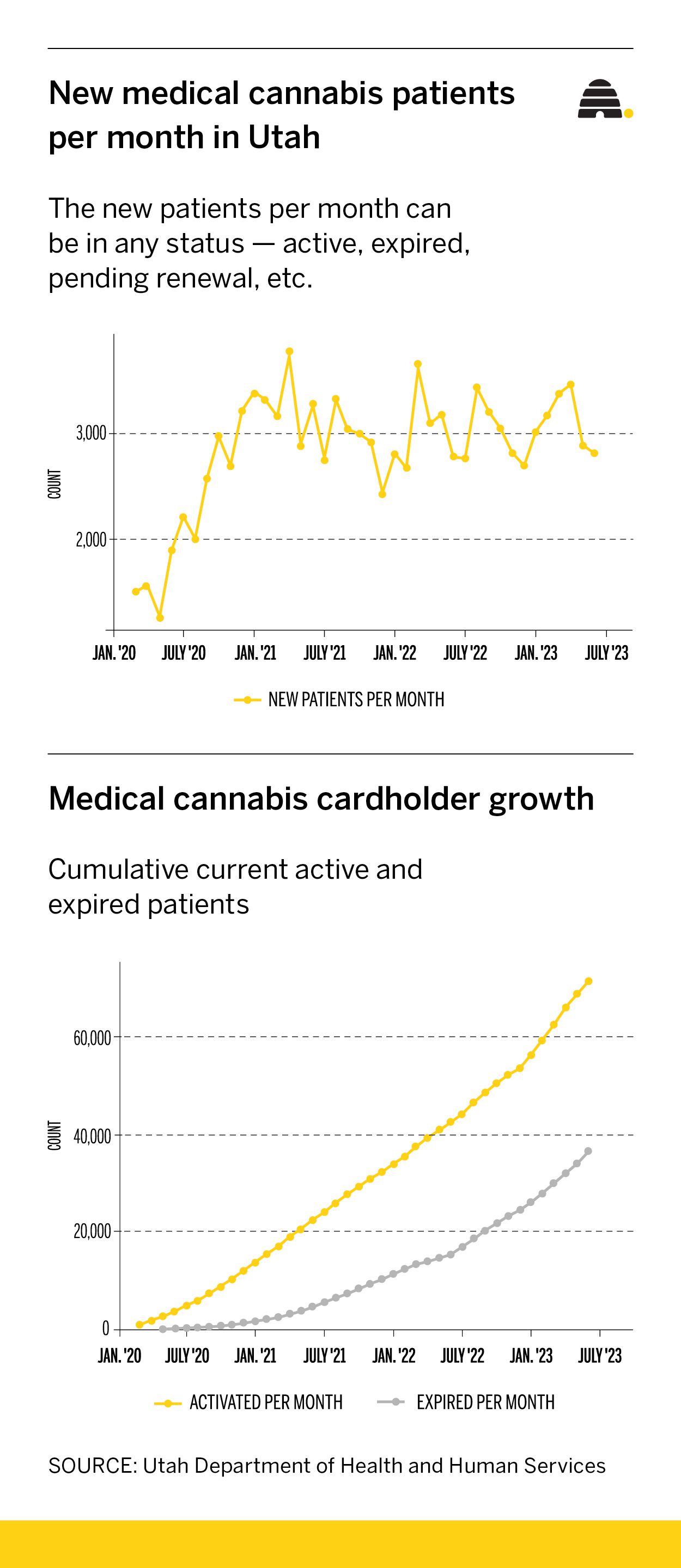 Medical marijuana became legal in Utah in 2018. What happened next?