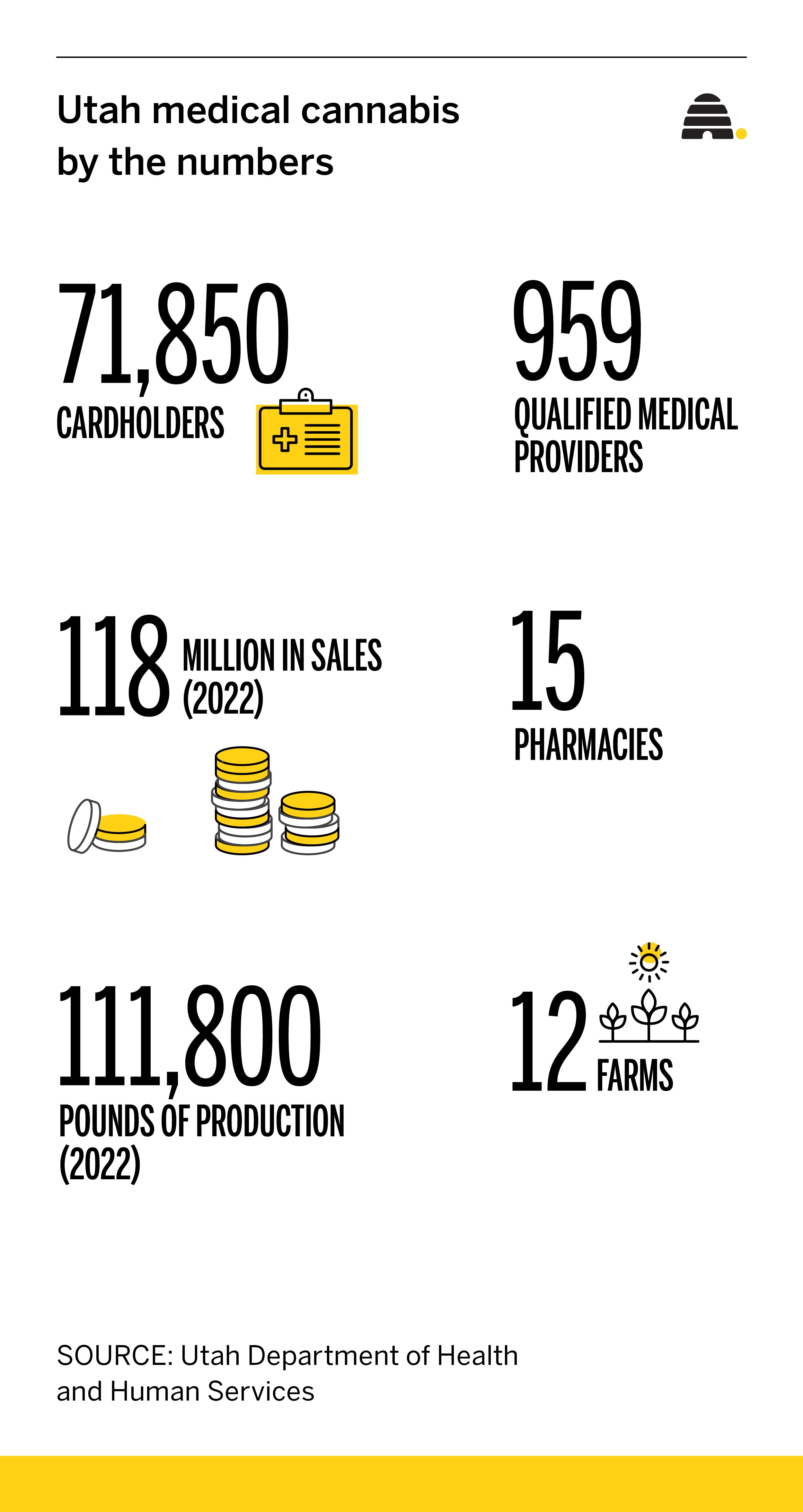Medical marijuana became legal in Utah in 2018. What happened next?