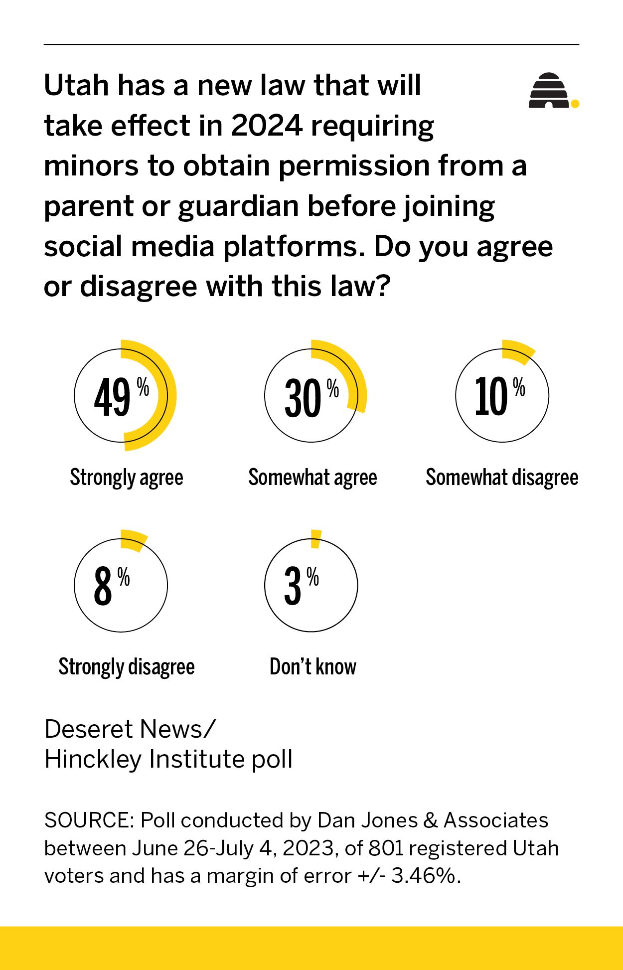 Utahns weigh in on new social media parental consent provision
