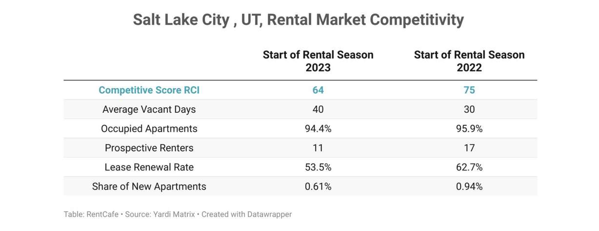 A table breaking down the factors used to determine RentCafe's Rental Competitivity Index. Despite a slight softening in Salt Lake City's rental market compared to a year ago, there are still plenty of factors — even beyond cost — that make finding a place to live in the area burdensome for renters.