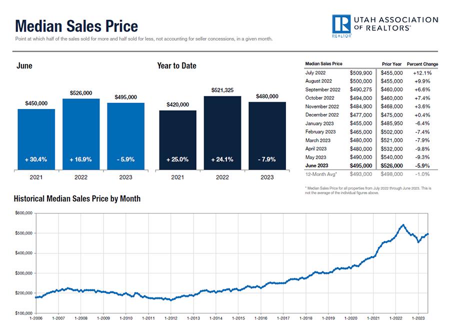 Report: Utah housing market stays cool in June; new listings down 30%