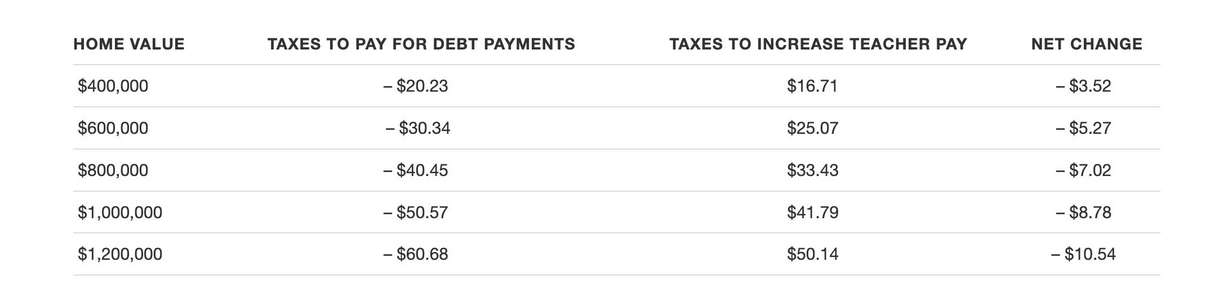 A table showing how the tax adjustment will impact people based on various home values. The Jordan School District Board of Education voted 4-3 Tuesday night in favor of a tax raise that will increase teacher pay.