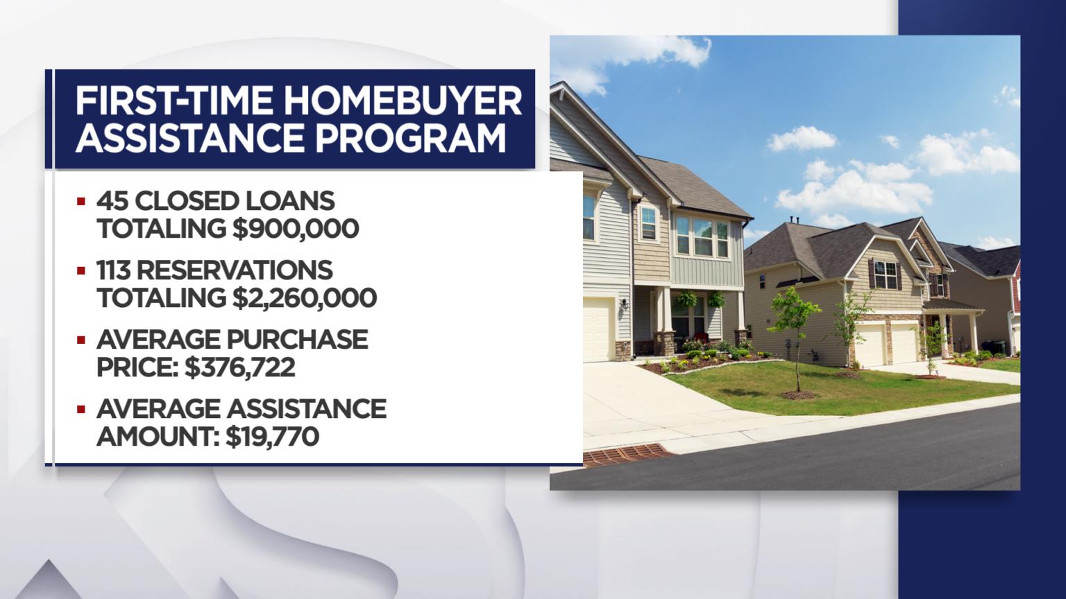 Highlights of the First-Time Homebuyer Assistance Program.