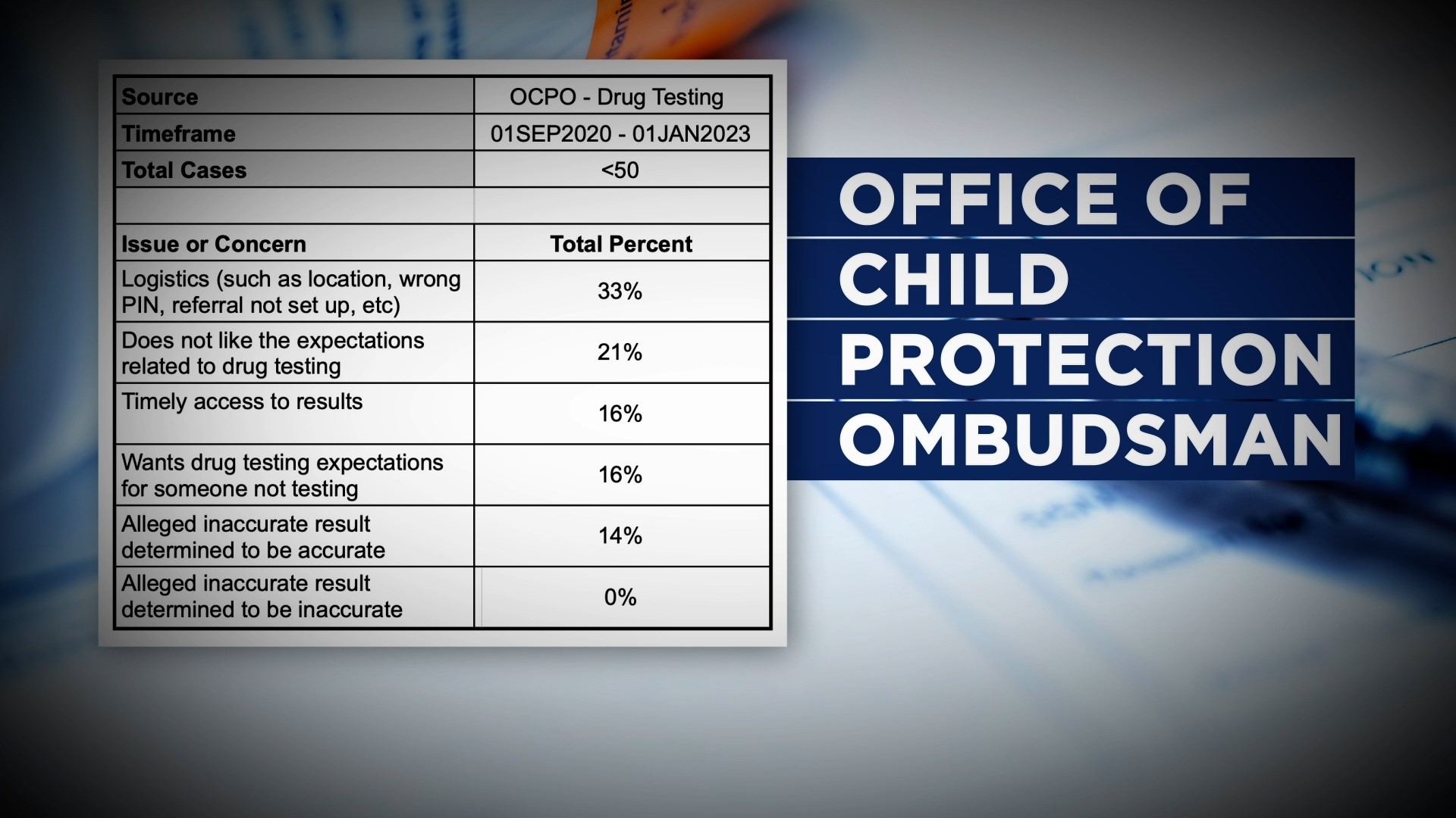 Drug testing doubt: Utah's child welfare agency shares results of internal audit