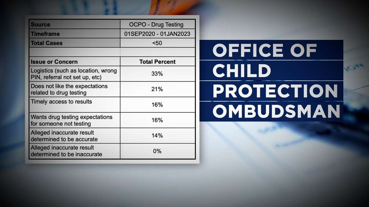 Drug testing doubt: Utah's child welfare agency shares results of internal audit