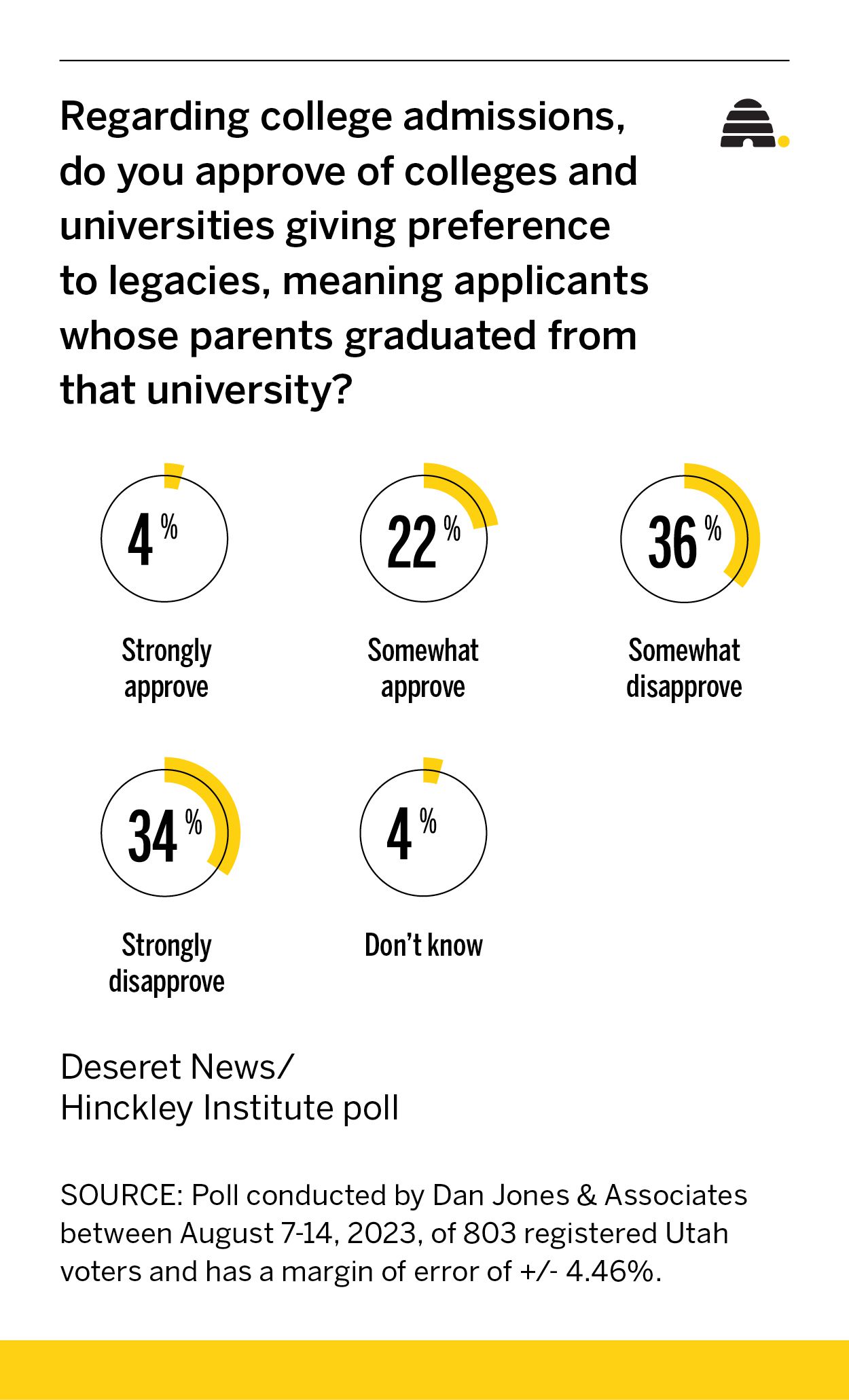 70% of Utahns oppose giving legacy applicants preference in college admissions