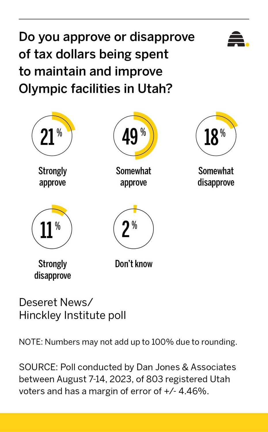 'Exceptionally high' support in Utah for spending tax dollars on Olympic facilities