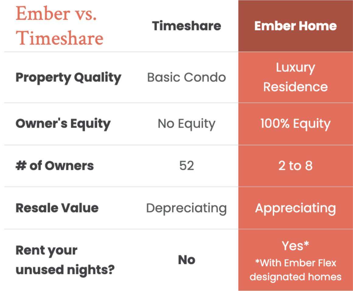 Ember co-ownership vs. traditional timeshares: a modern approach to luxury vacation homes
