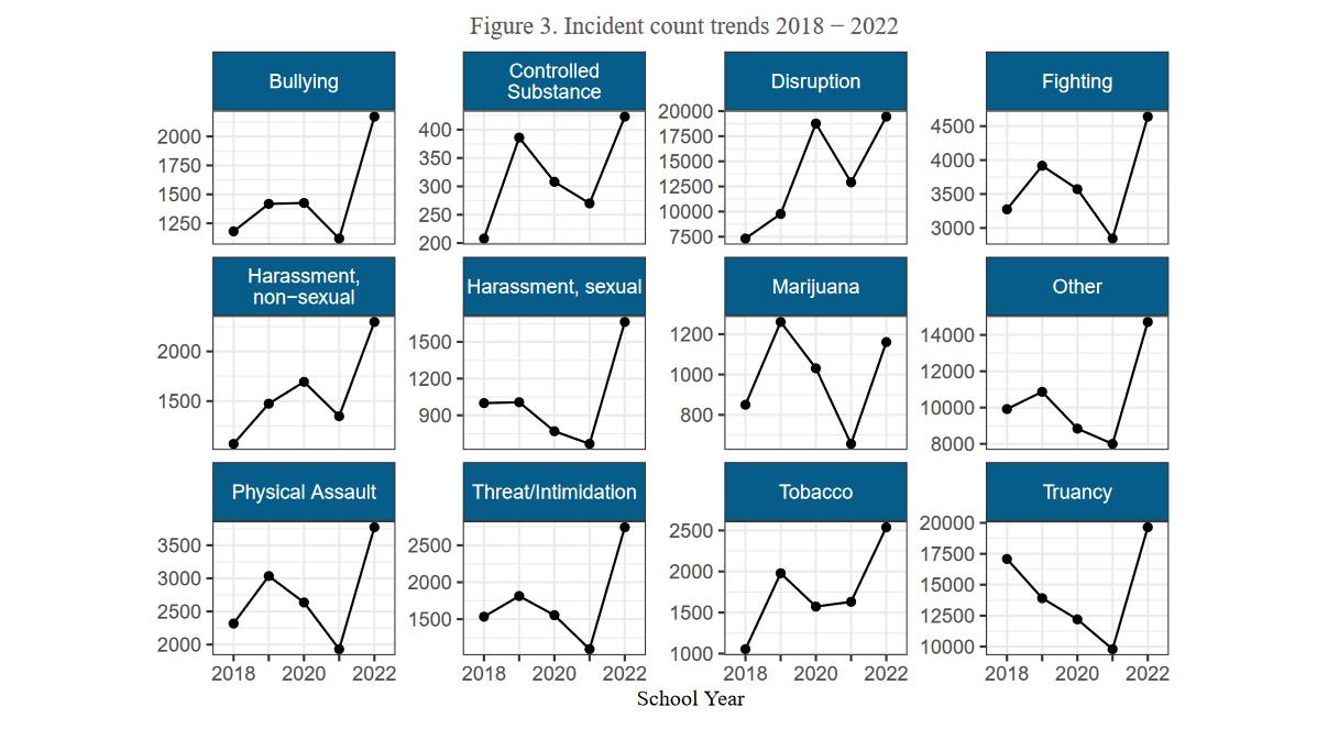 The Utah State Board of Education released an incident report for 2022, which shows a "notable" increase in a number of categories from before the COVID-19 pandemic to last the school year.