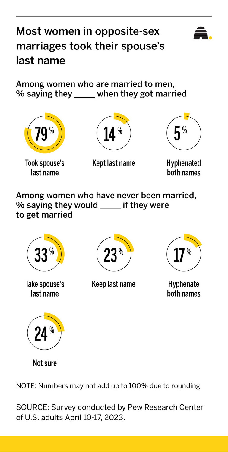 Survey: Do most women take their husband's last name? And will future brides?