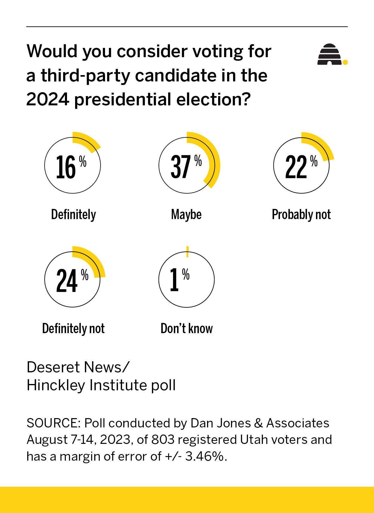 Poll: Utah voters split on third-party candidate in 2024 presidential election