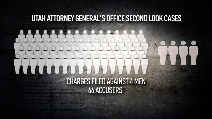 Many cases, few prosecutions: KSL Investigators examine Utah's '2nd look' review of rape cases