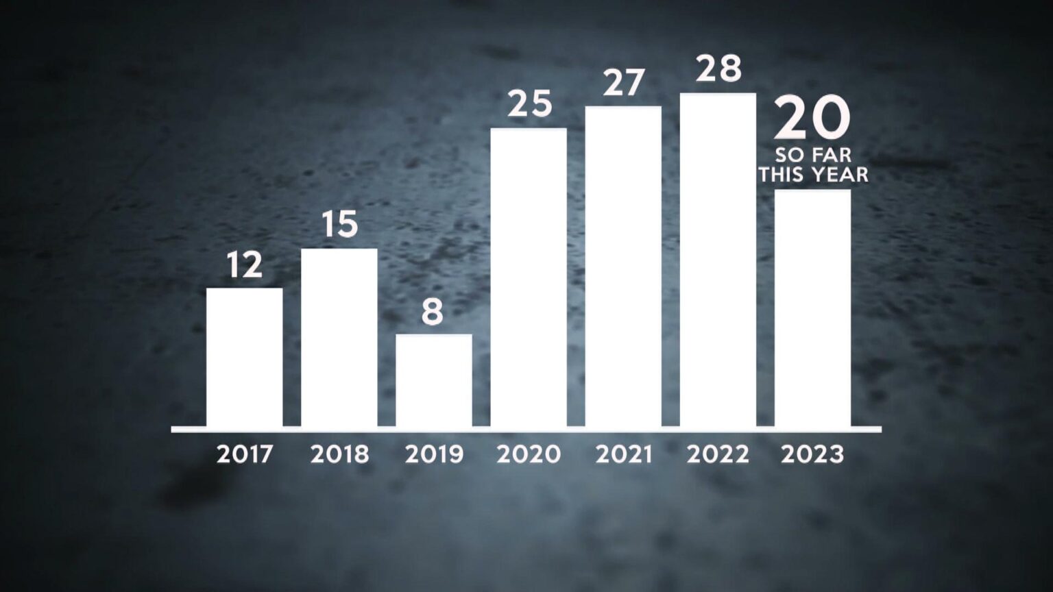 Utah Highway Patrol reports 20 deaths so far this year in road rage crashes.