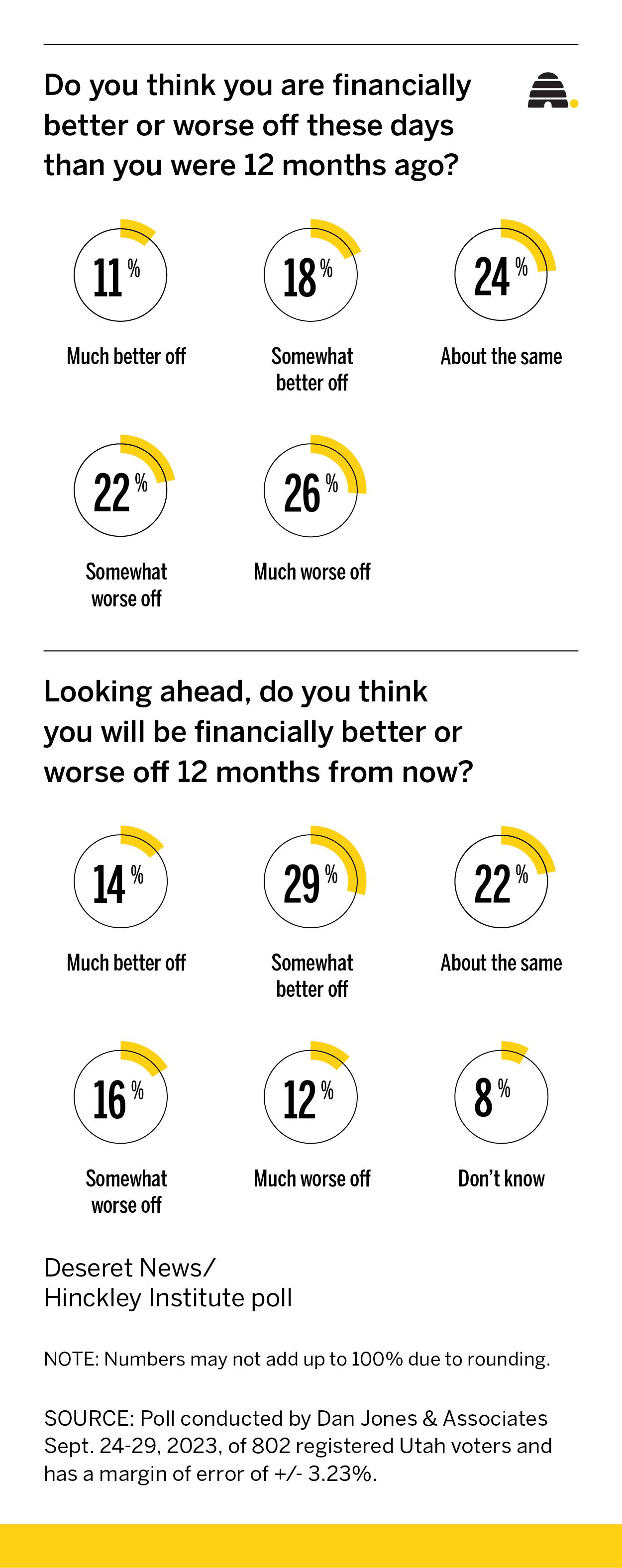 Poll: Are you better off financially than you were a year ago?