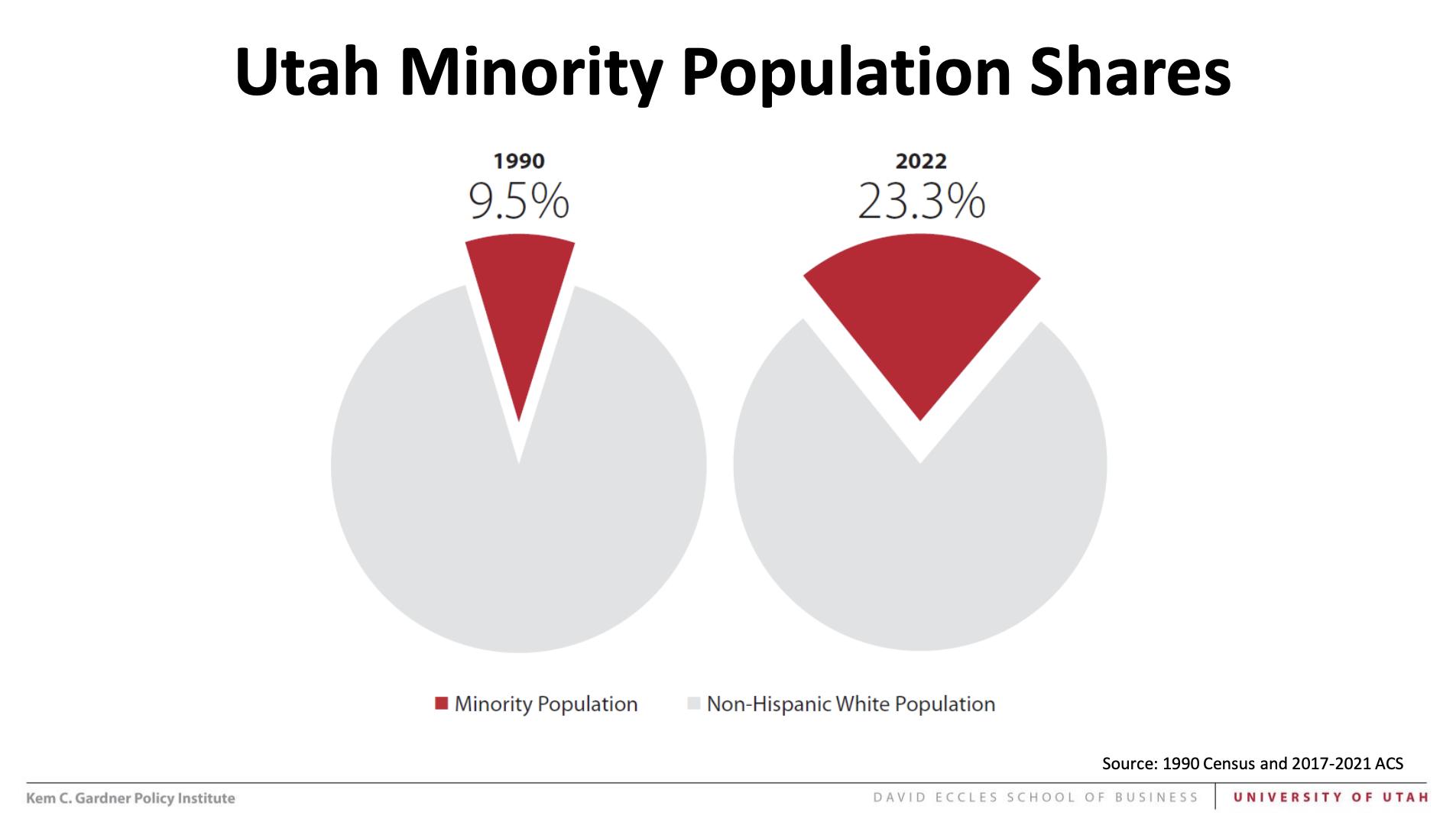 A pie chart compares Utah's minority population shares from 1990 to 2022.