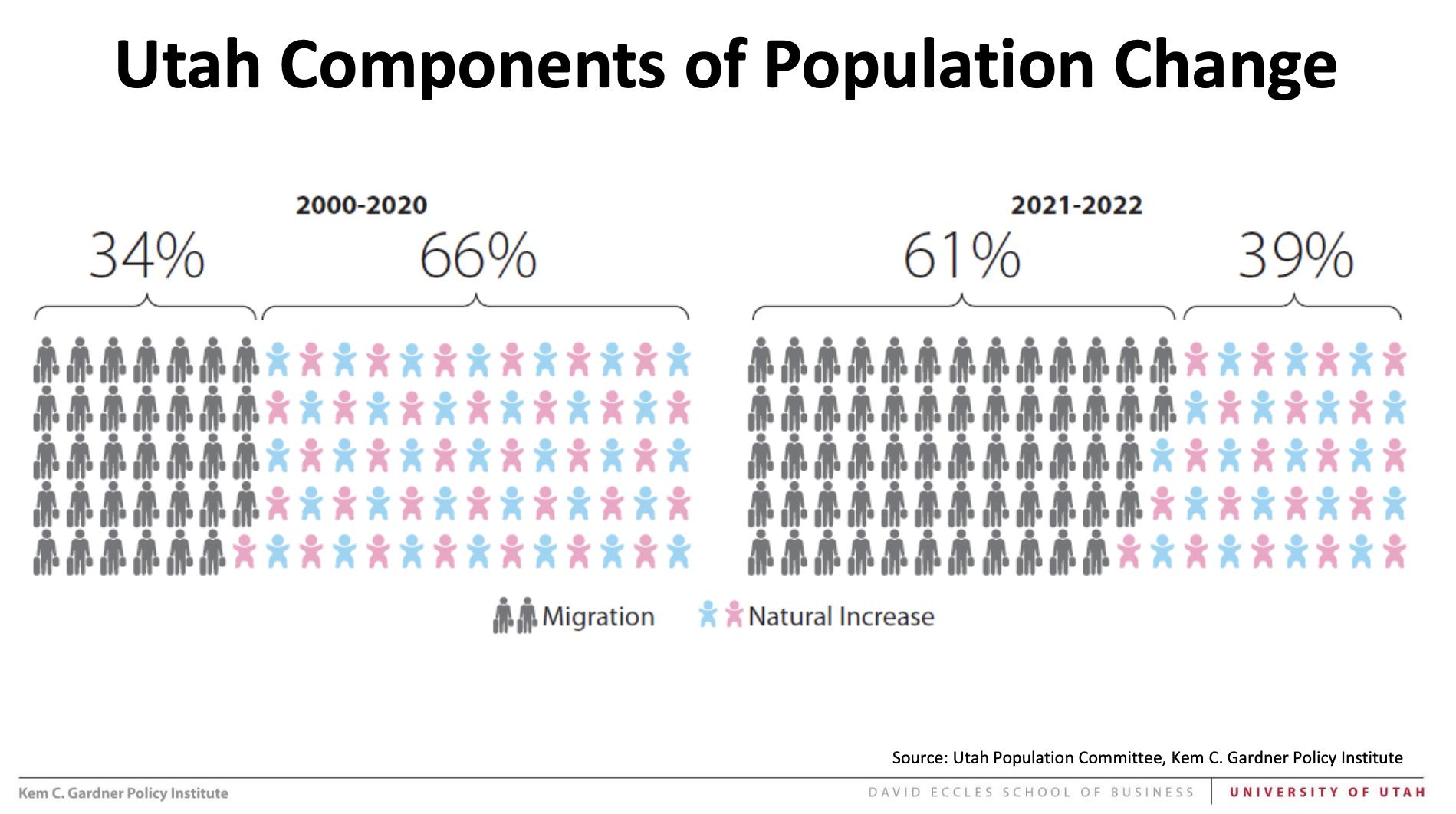 A chart compares how Utah's population has changed in terms of migration and natural increases from 2000 to 2022 and 2021 to 2022.