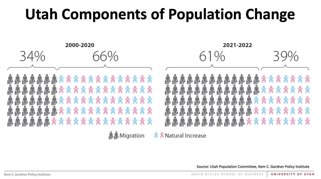 A chart compares how Utah's population has changed in terms of migration and natural increases from 2000 to 2022 and 2021 to 2022.