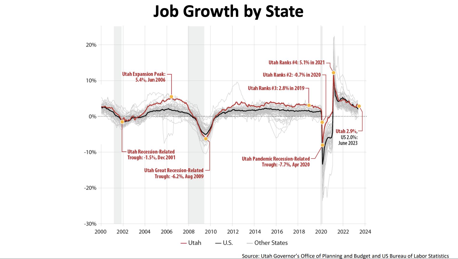 This chart shows how Utah's economy has performed compared to other states and the U.S. economy as a whole in terms of job growth since the turn of the century.