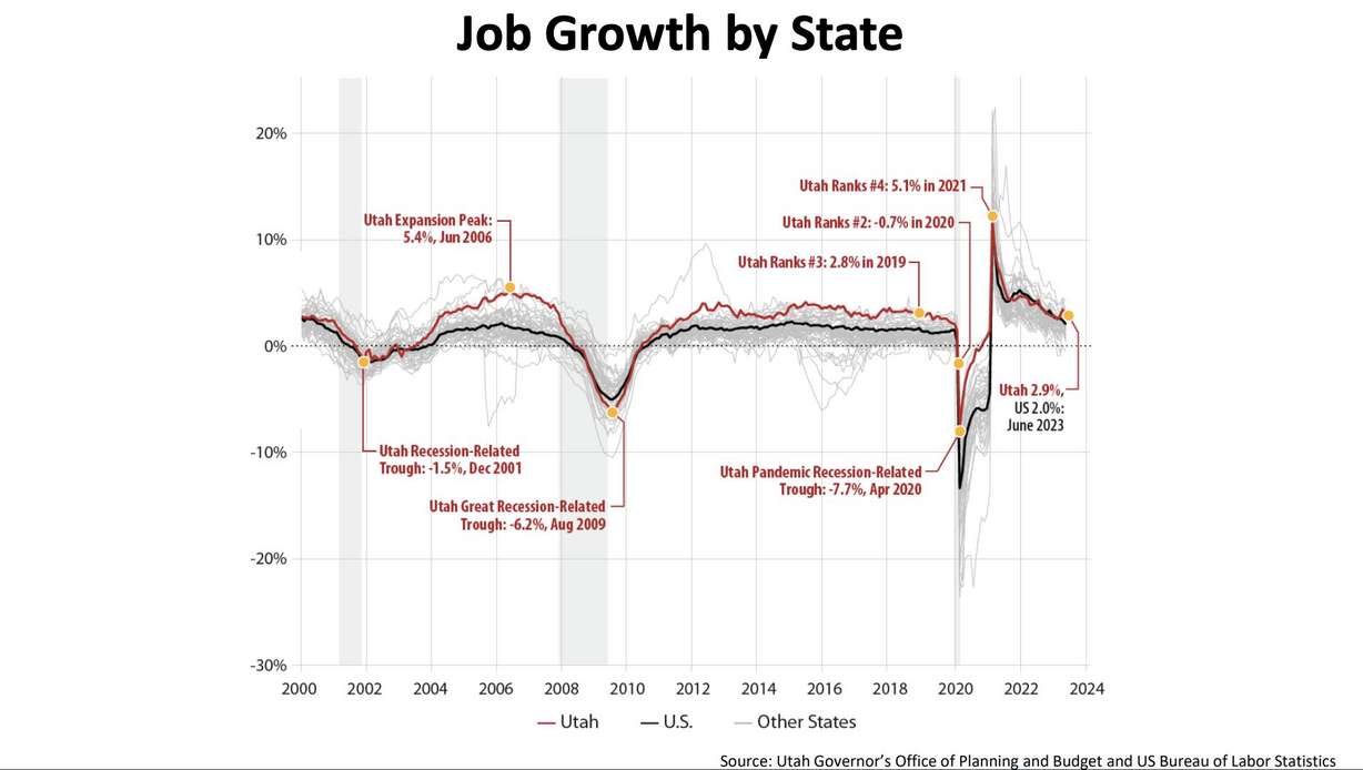 This chart shows how Utah's economy has performed compared to other states and the U.S. economy as a whole in terms of job growth since the turn of the century.
