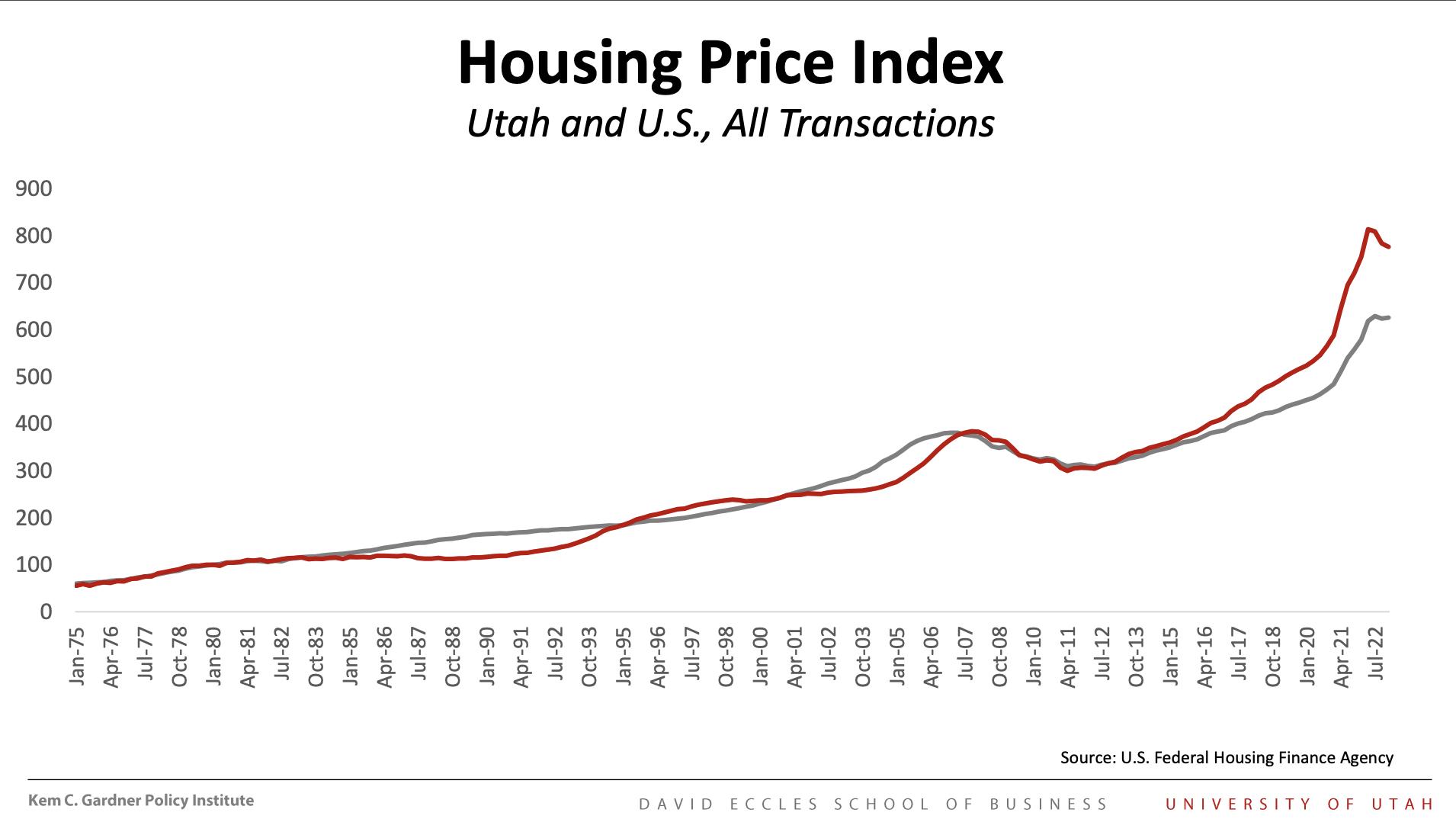 This chart compares the housing price index of Utah and the U.S. from 1975 to 2022.