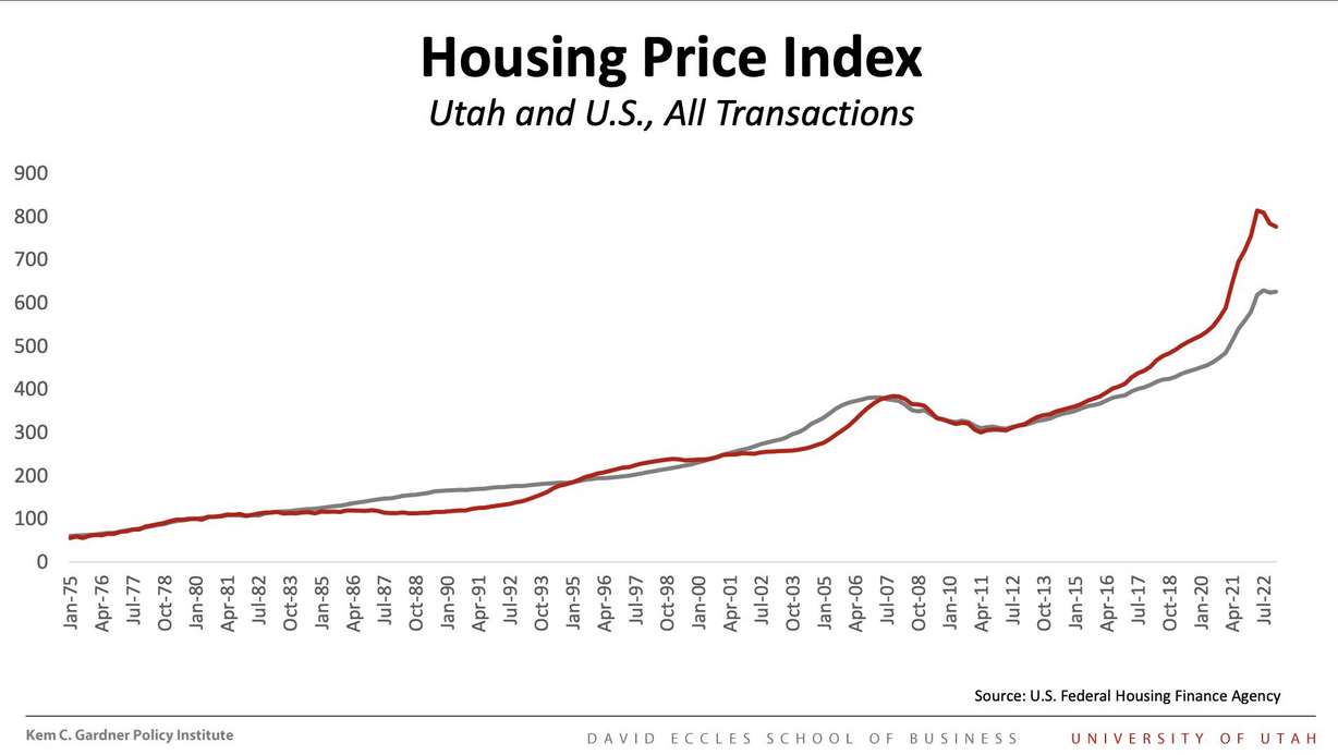 This chart compares the housing price index of Utah and the U.S. from 1975 to 2022.