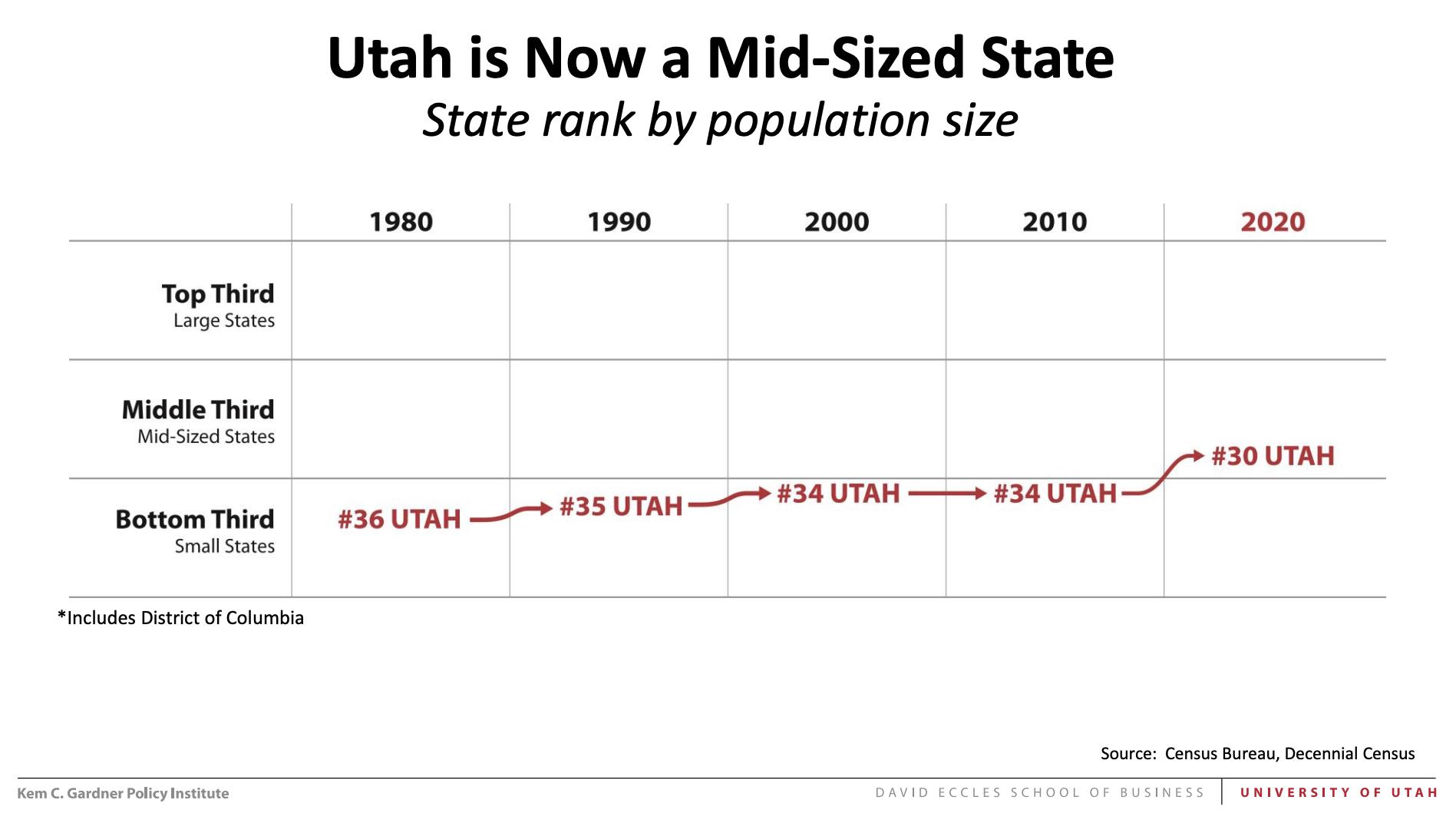 A chart shows how Utah's population has changed relative to other states from 1980 to 2020.