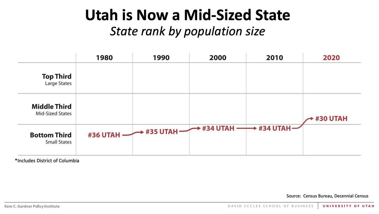 A chart shows how Utah's population has changed relative to other states from 1980 to 2020.