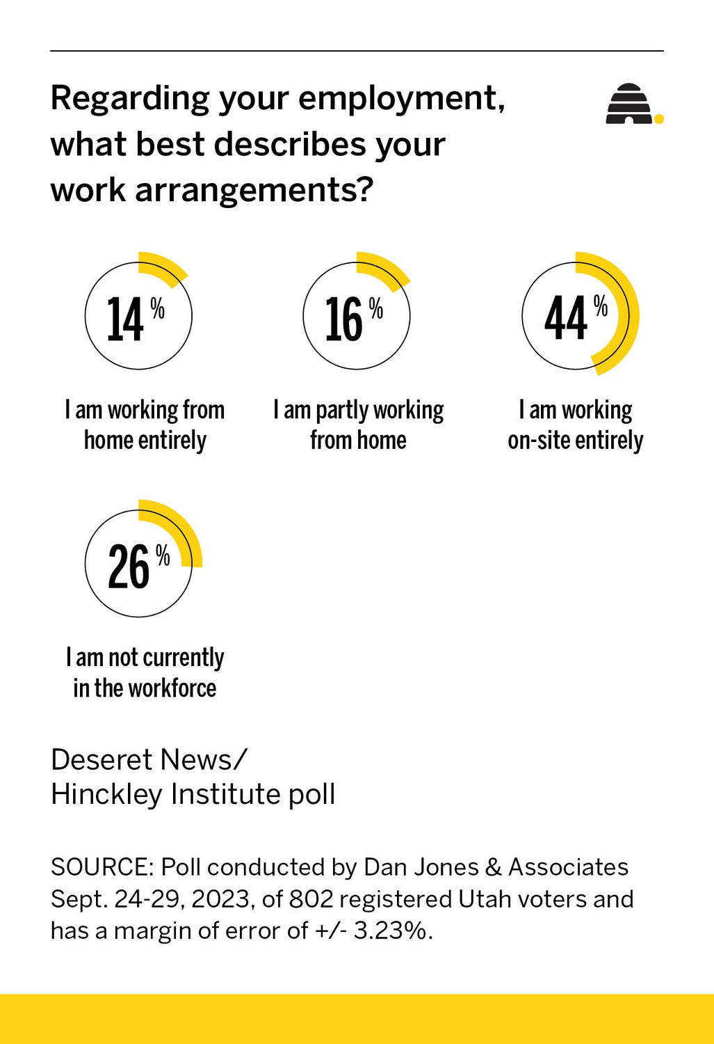 Work ethic or work mode? Here's what a new poll reveals about remote employment productivity