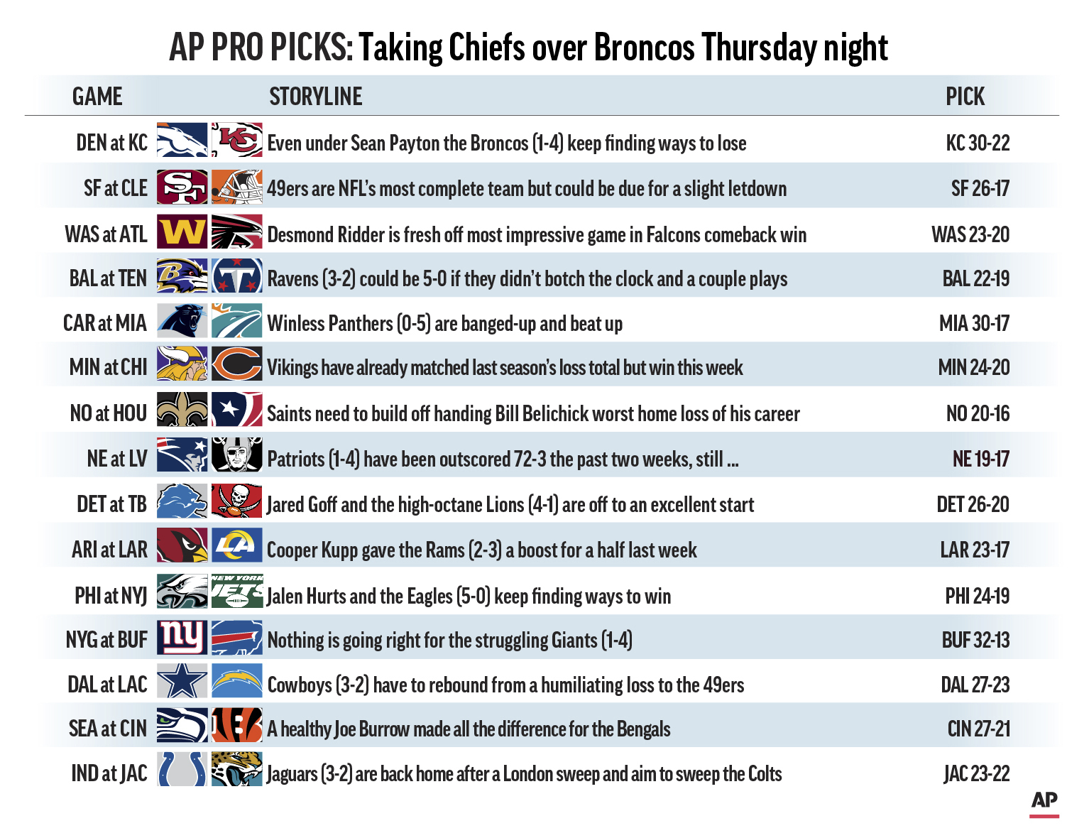 Pro Picks looking to rebound after a rough Week 1