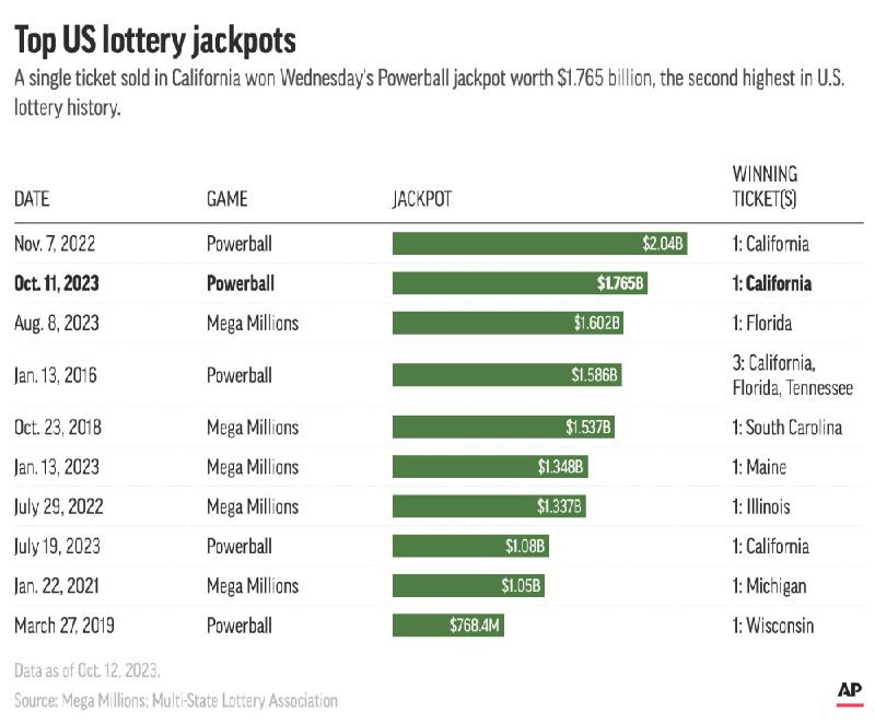 A single ticket bought in California matched all the numbers in Wednesday's Powerball drawing, winning $1.765 billion, the second highest in U.S. lottery history.