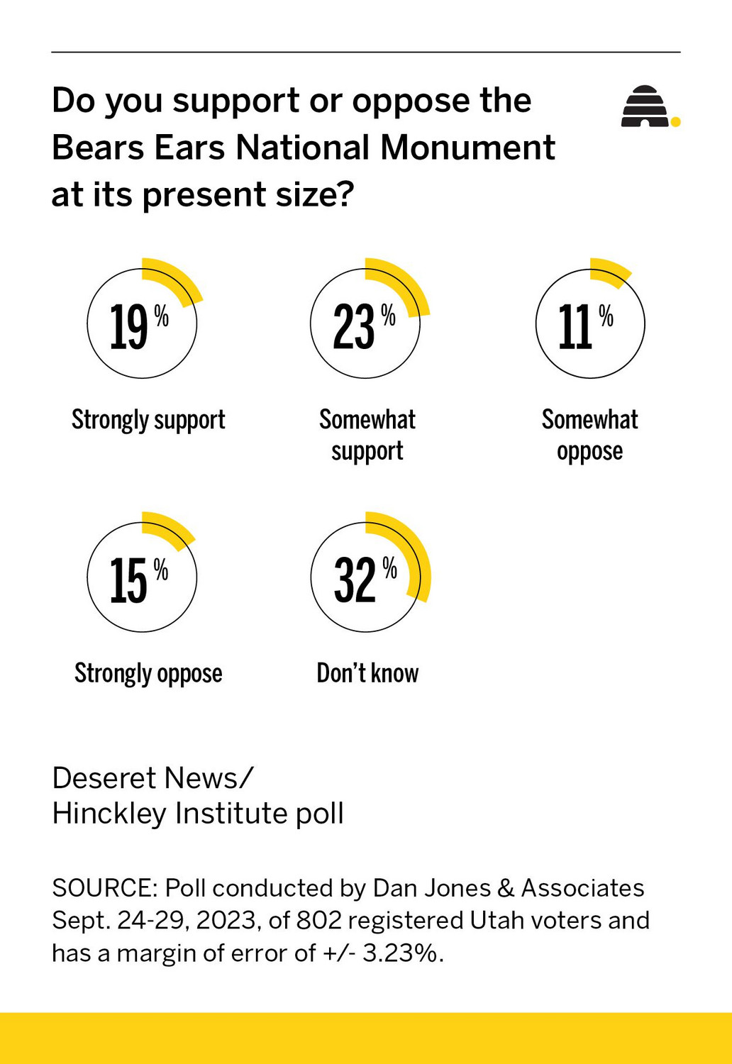 Poll shows support among Utahns for keeping Bears Ears National Monument at current size