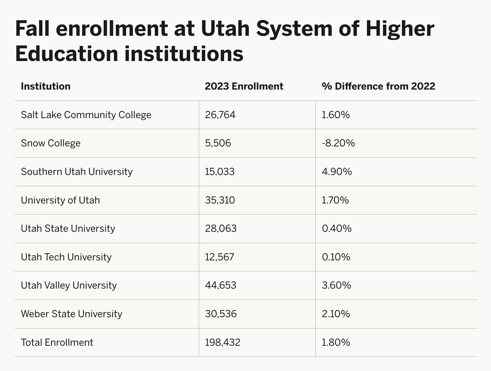 Fall enrollment at Utah's public colleges, universities up 1.8% over 2022