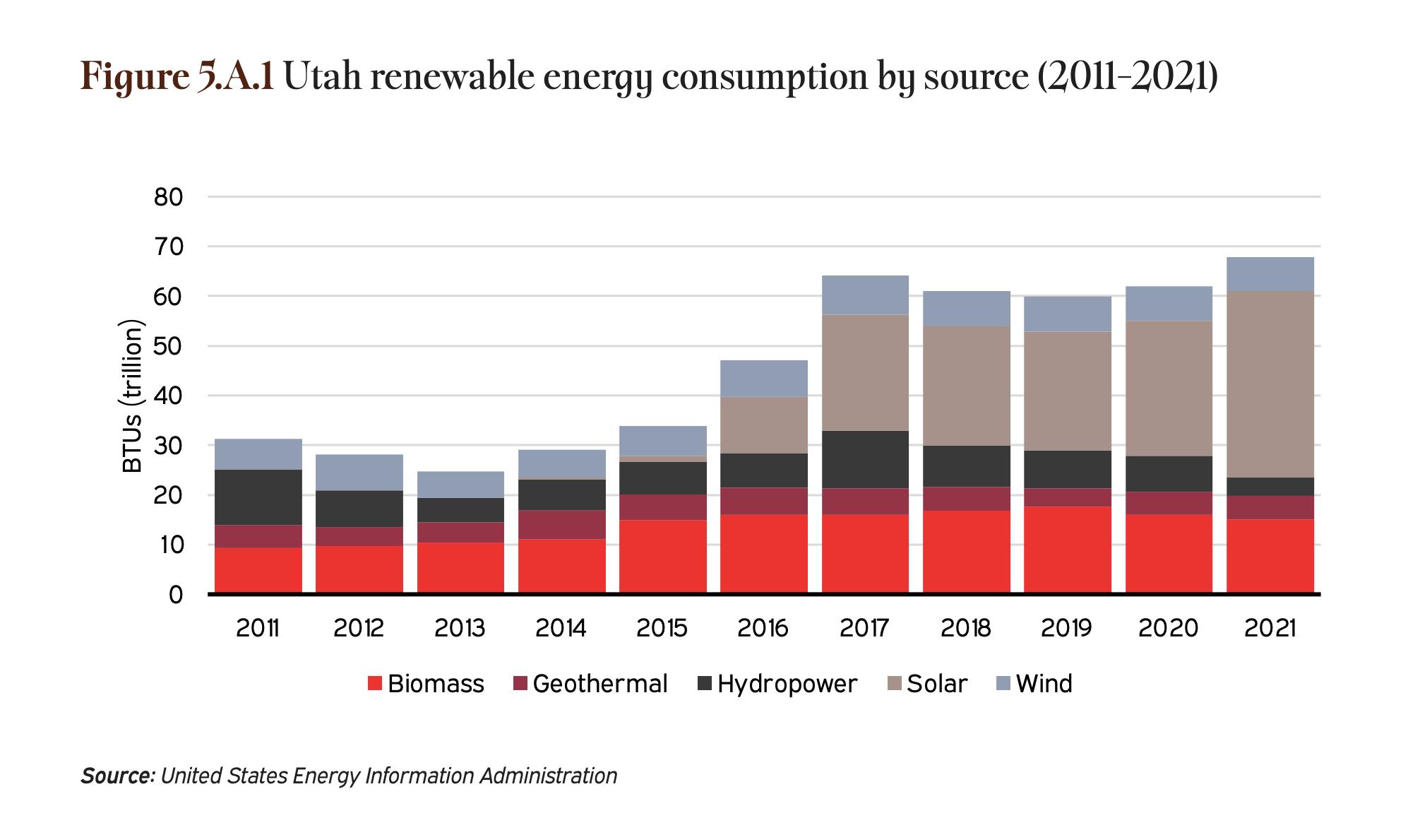 A graph shows how Utahns have consumed renewable energy by source since 2011.