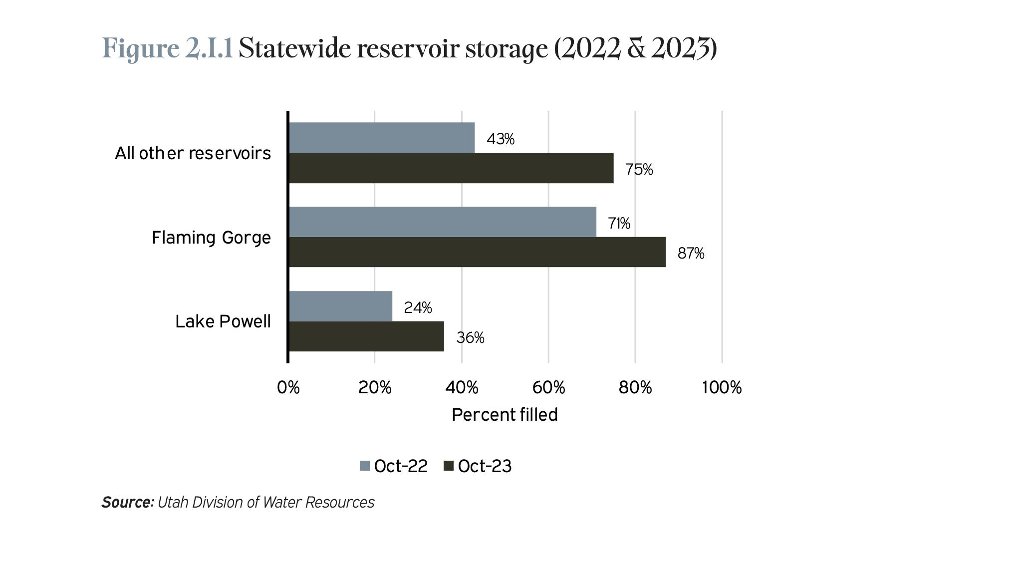 This graph shows how Utah's reservoir storage has changed from 2022 to 2023.